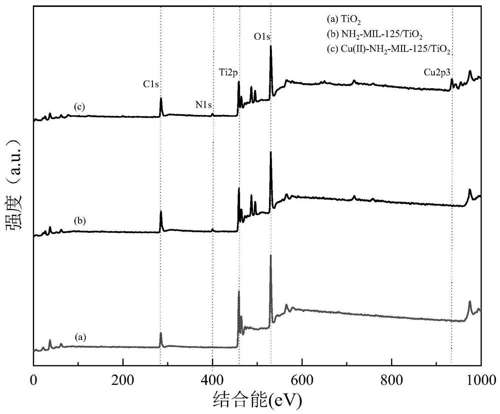 Preparation method of Cu(II)-NH2-MIL-125/TiO2 nanorod composite material