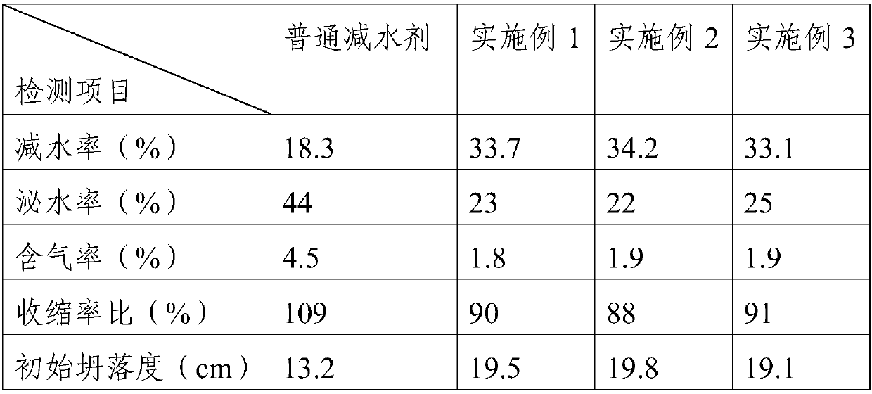 High-effective concrete water reducing agent