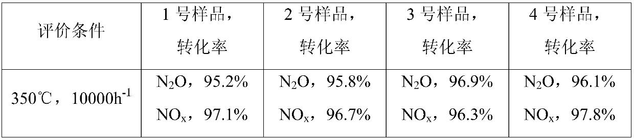 Catalyst for integrated removal of n2o and nox and preparation method thereof