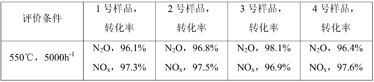 Catalyst for integrated removal of n2o and nox and preparation method thereof