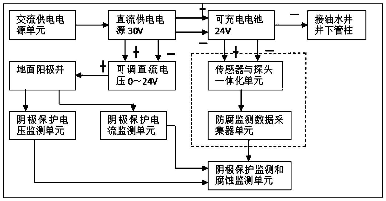 Oil and water well pipe column underground cathode protecting and corrosion on-line monitoring device and method