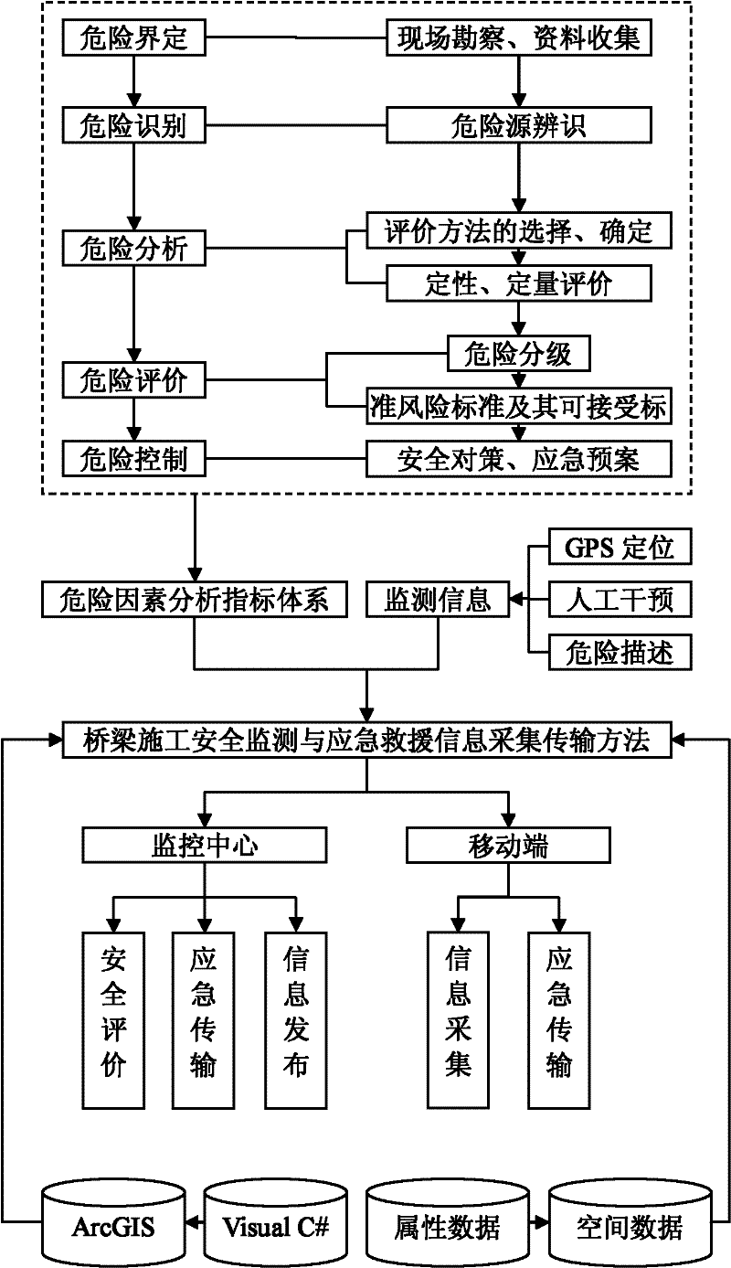 Safety monitoring and emergency rescue information collection and transmission method during bridge construction period