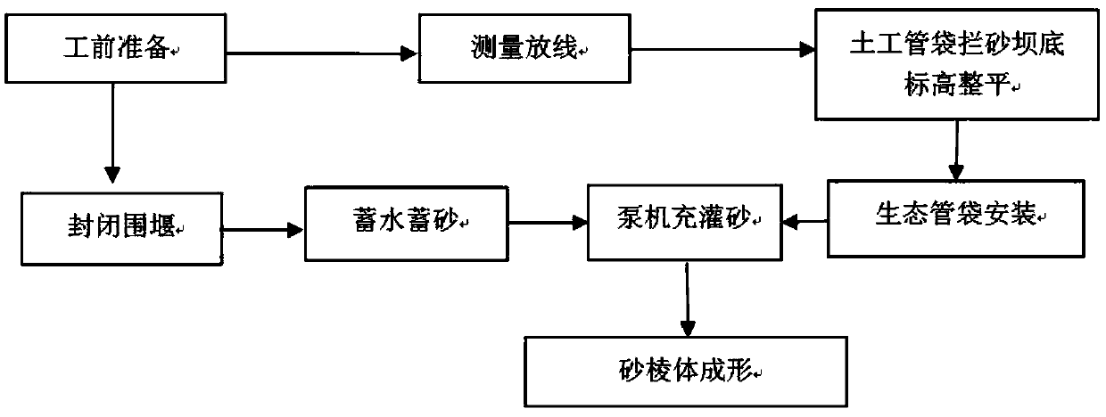 A construction method for water storage and filling of sand retaining dams for geotechnical pipe bags