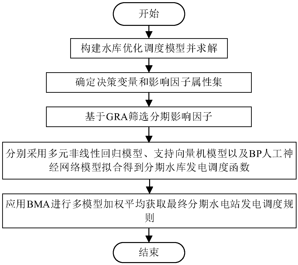 Reservoir stage power generation scheduling rule extraction method
