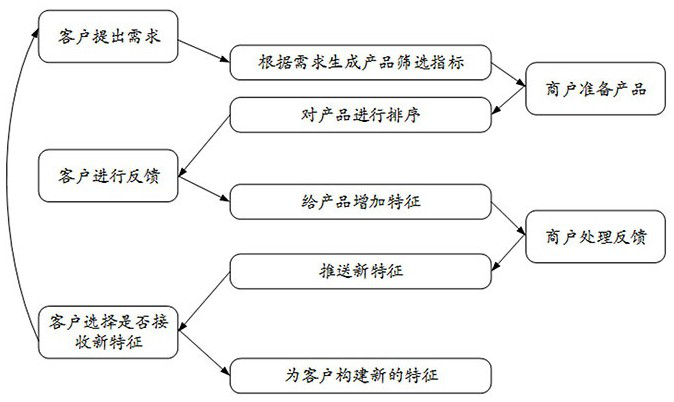 A user service method and system based on digital twin technology