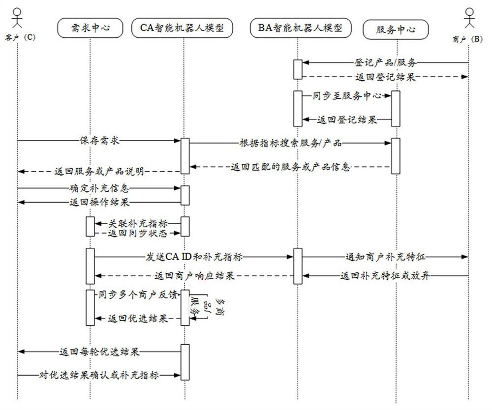 A user service method and system based on digital twin technology