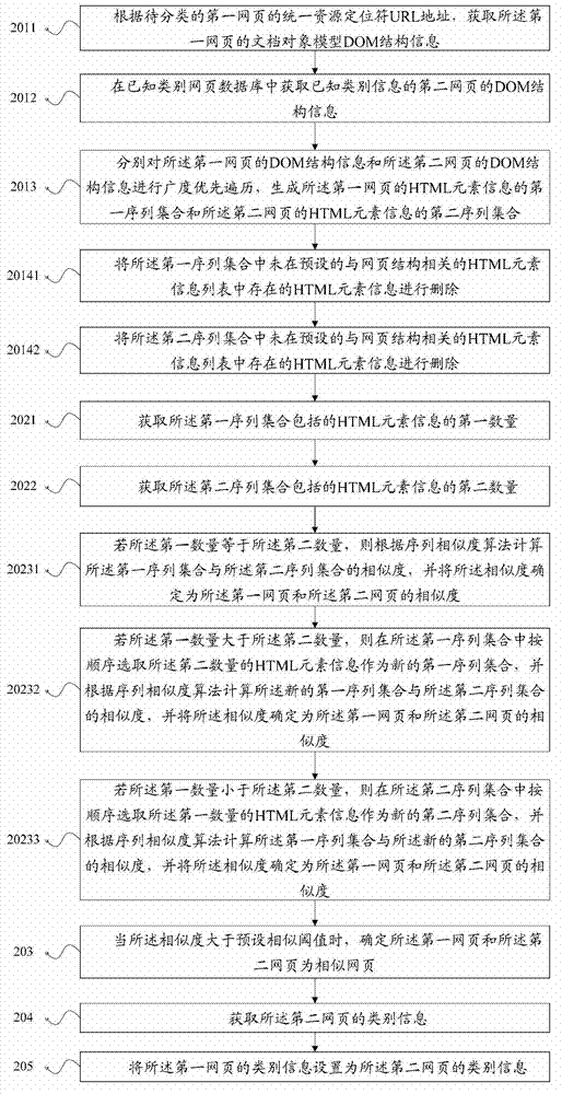 Method and device for recognizing similar webpages