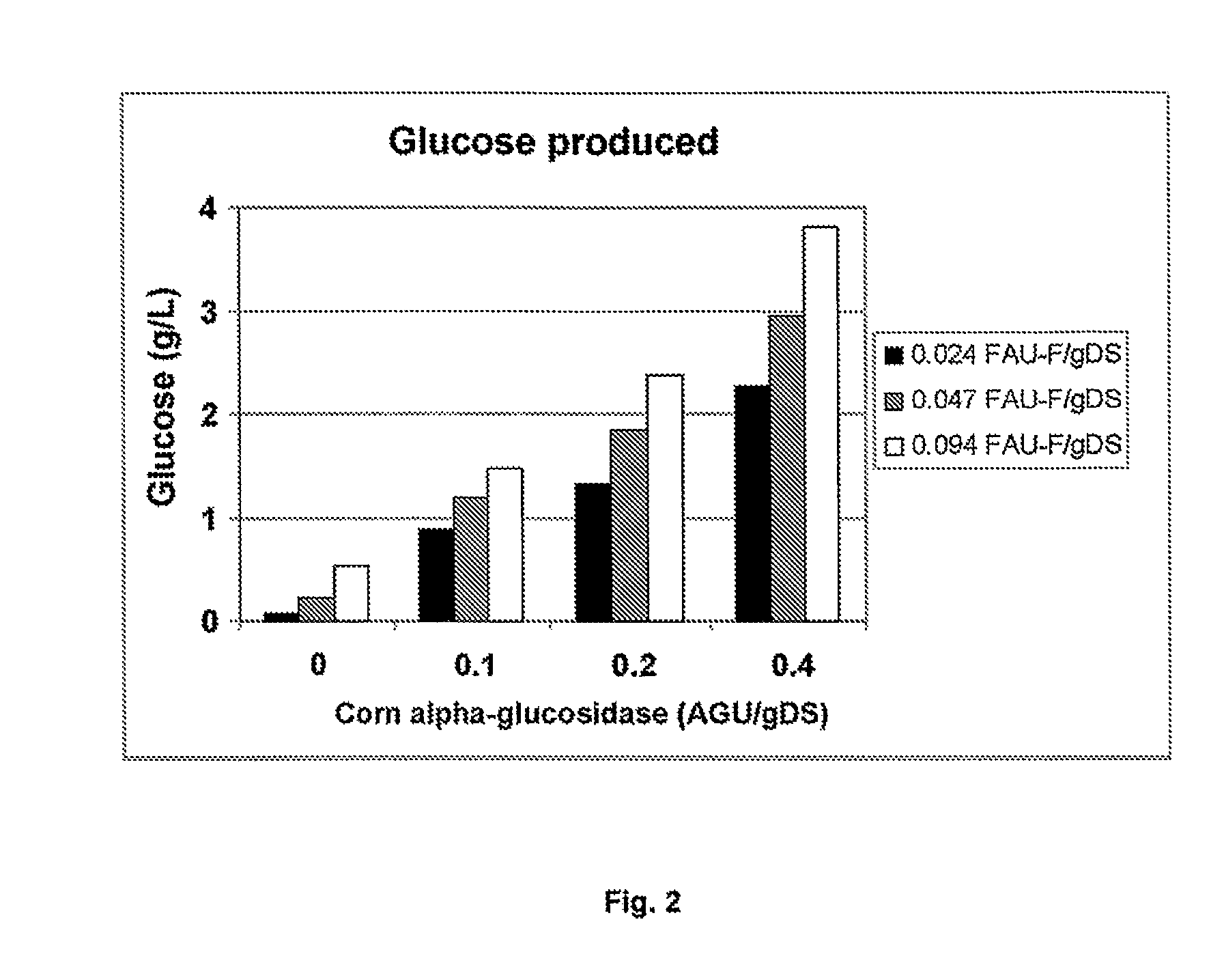 Processes for Producing a Fermentation Product