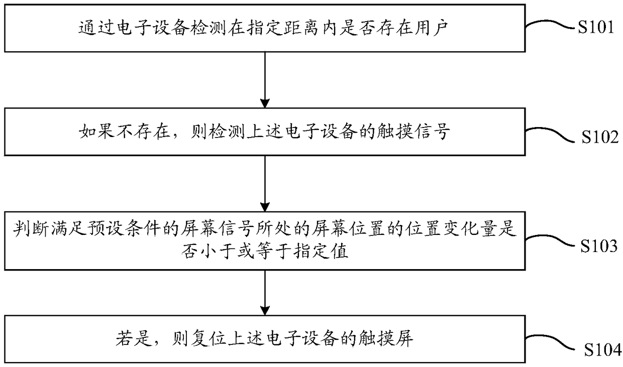 Touch screen repair method and device and electronic device