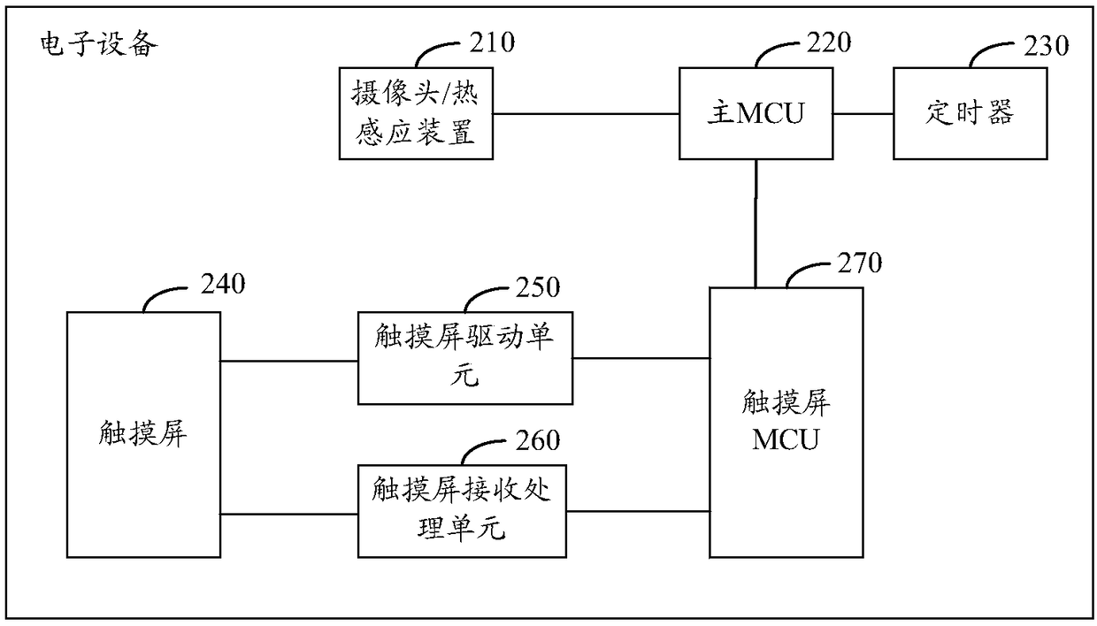 Touch screen repair method and device and electronic device