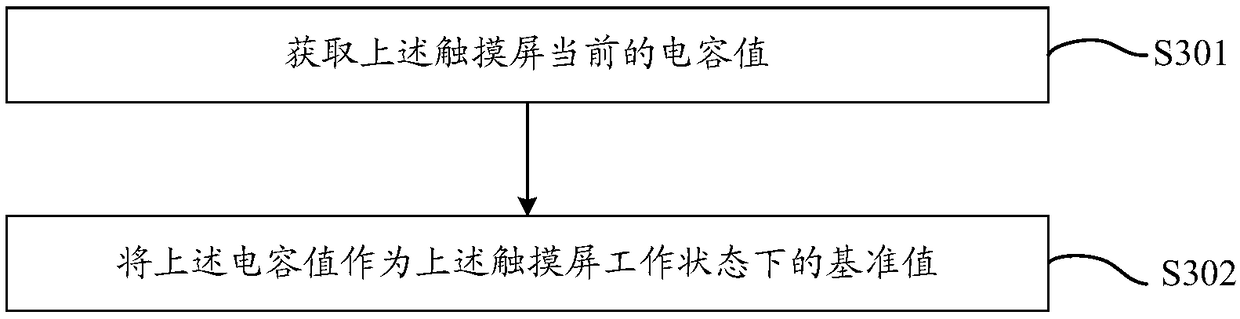 Touch screen repair method and device and electronic device