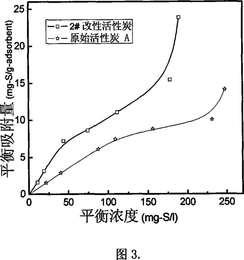 Modified activated charcoal for fuel desulfuration and preparation method and device thereof