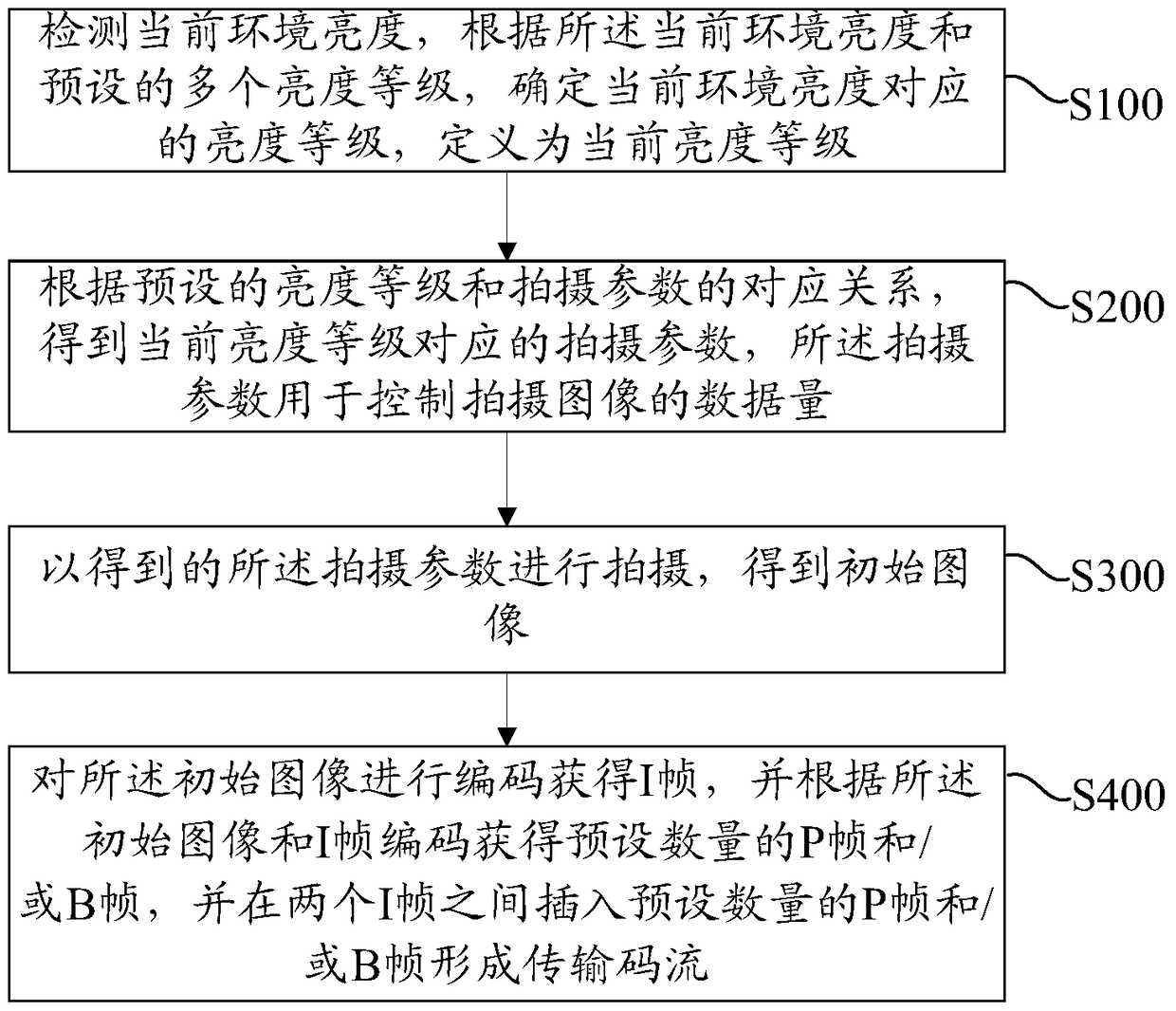 Video coding method and device