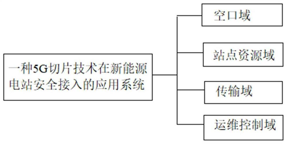 Application system and method for secure access of 5G slicing technology to new energy power station