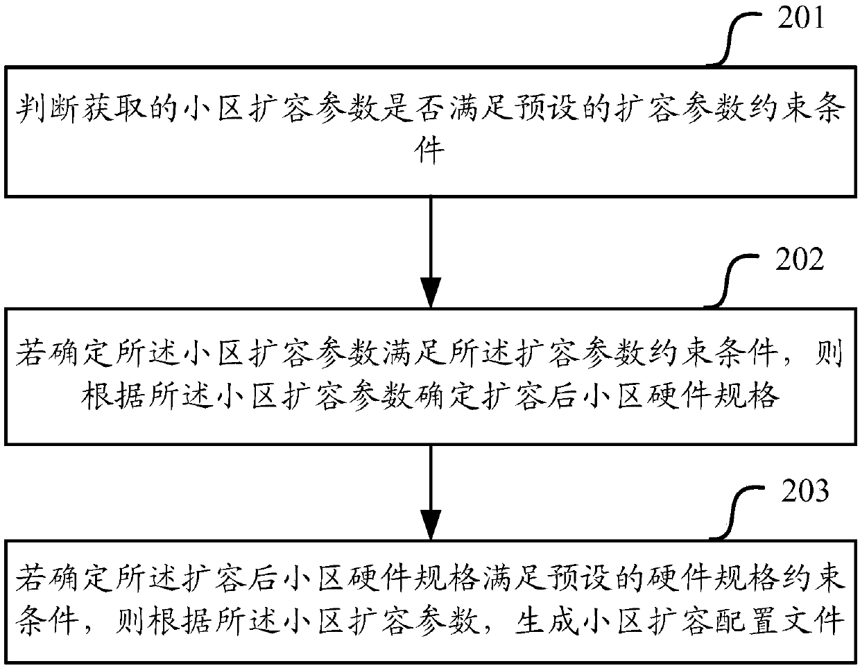 Capacity expansion configuration file generation method and device