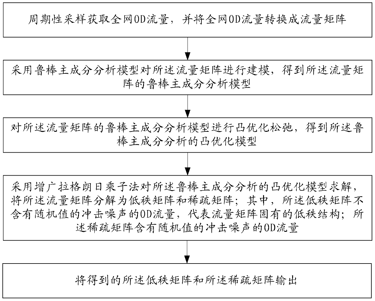 A kind of analysis method and analysis device of od flow