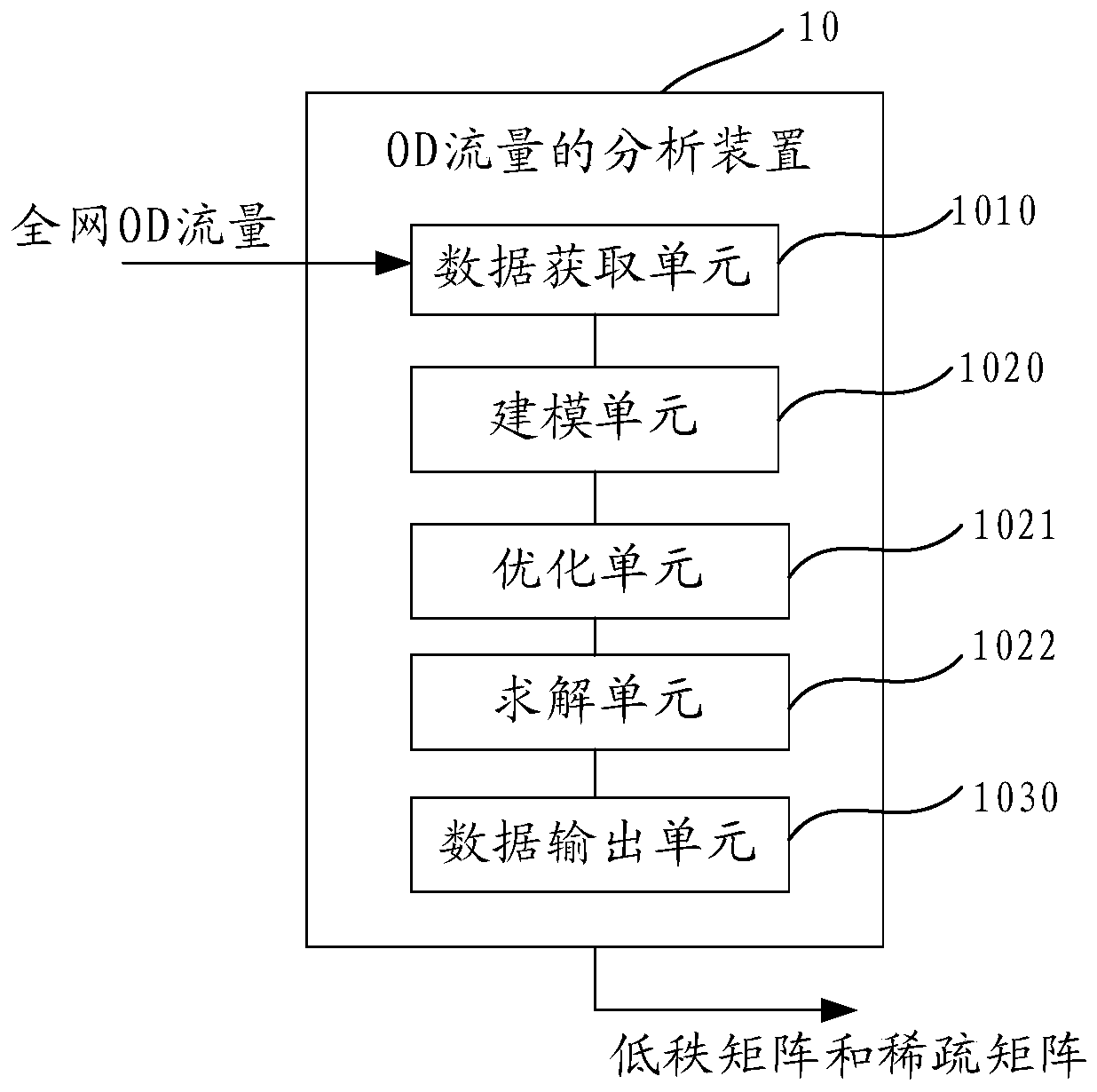 A kind of analysis method and analysis device of od flow