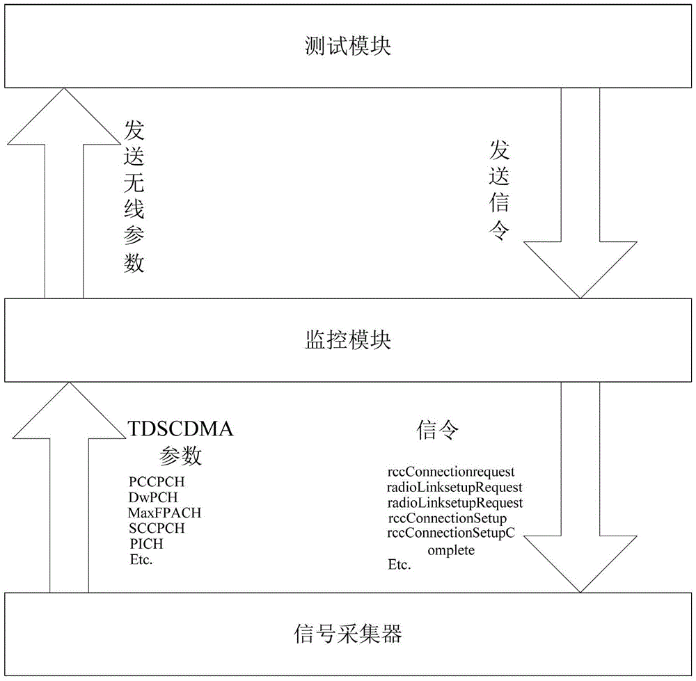 A tdscdma signal test and training platform device