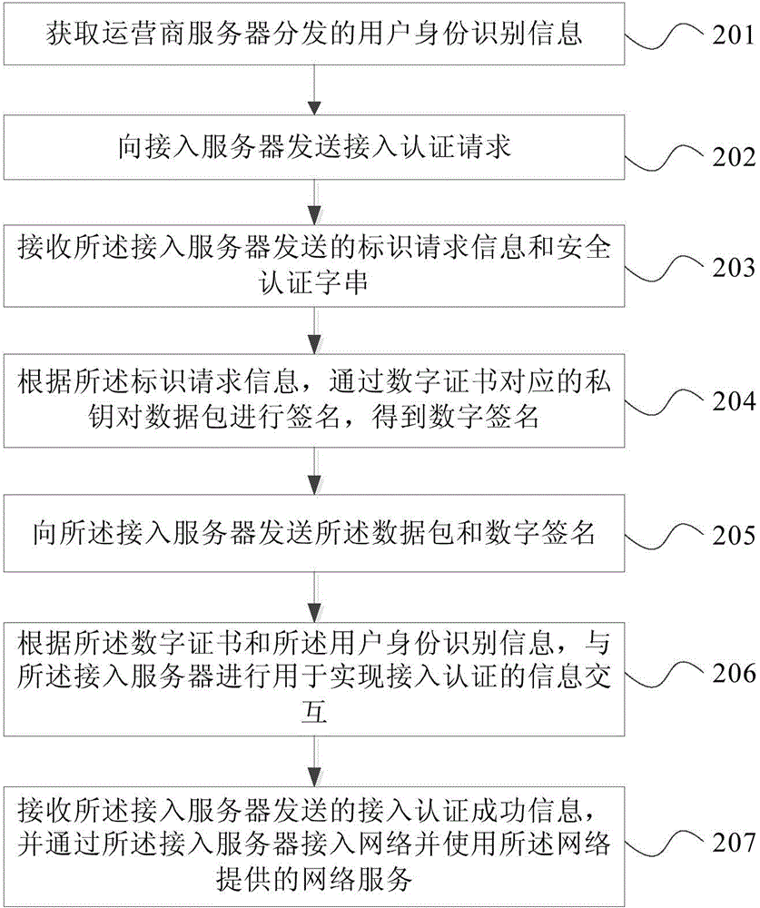Terminal security authentication method, device and system