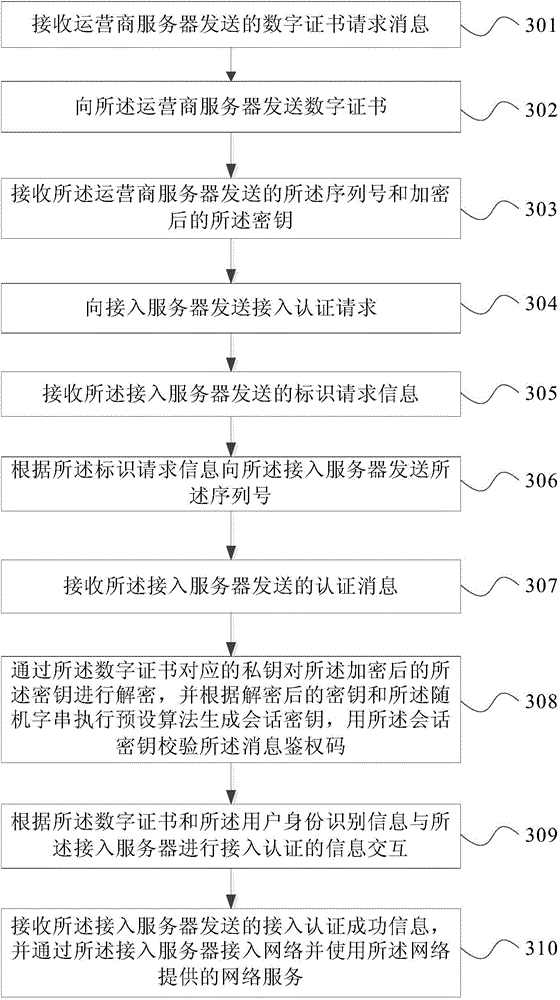 Terminal security authentication method, device and system