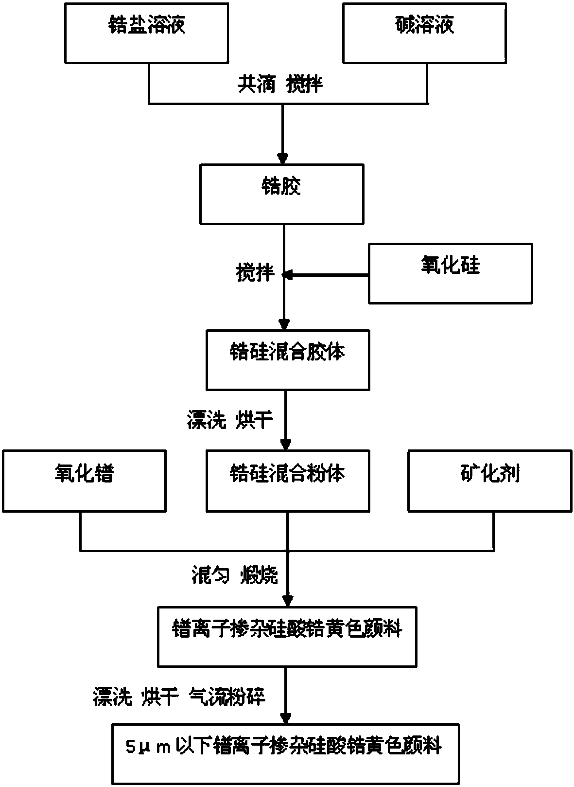 A kind of preparation method of high temperature yellow pigment for ceramic laser printing