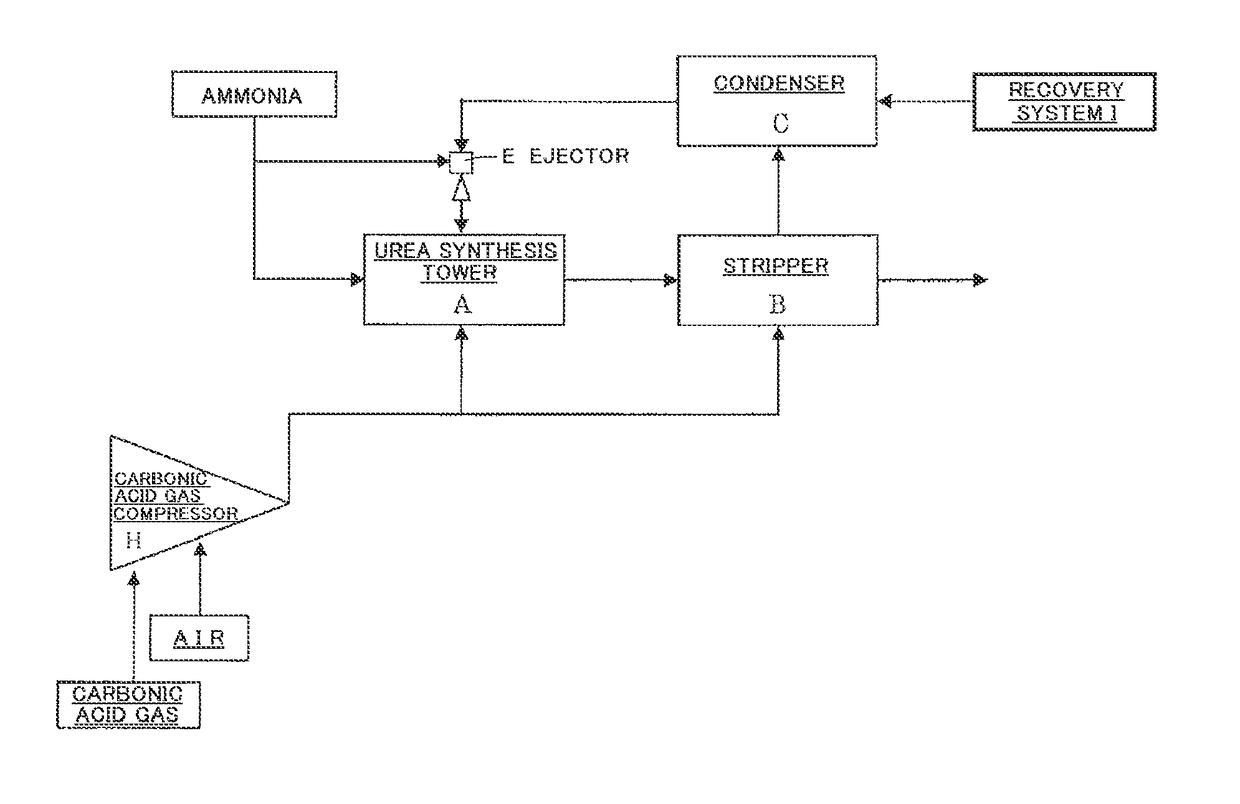 Urea synthesis method