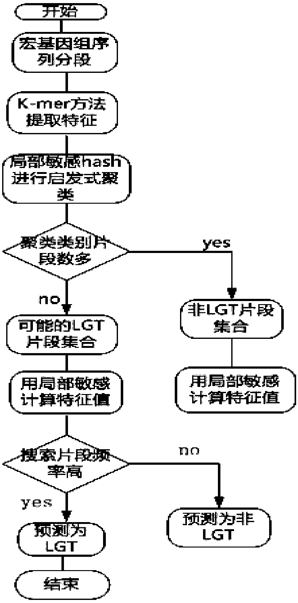 Horizontal transfer gene recognition method based on locally sensitive hashing