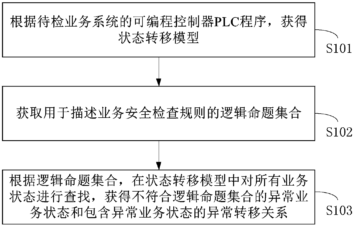 Security checking method and security checking device and security checking equipment of programmable-controller program