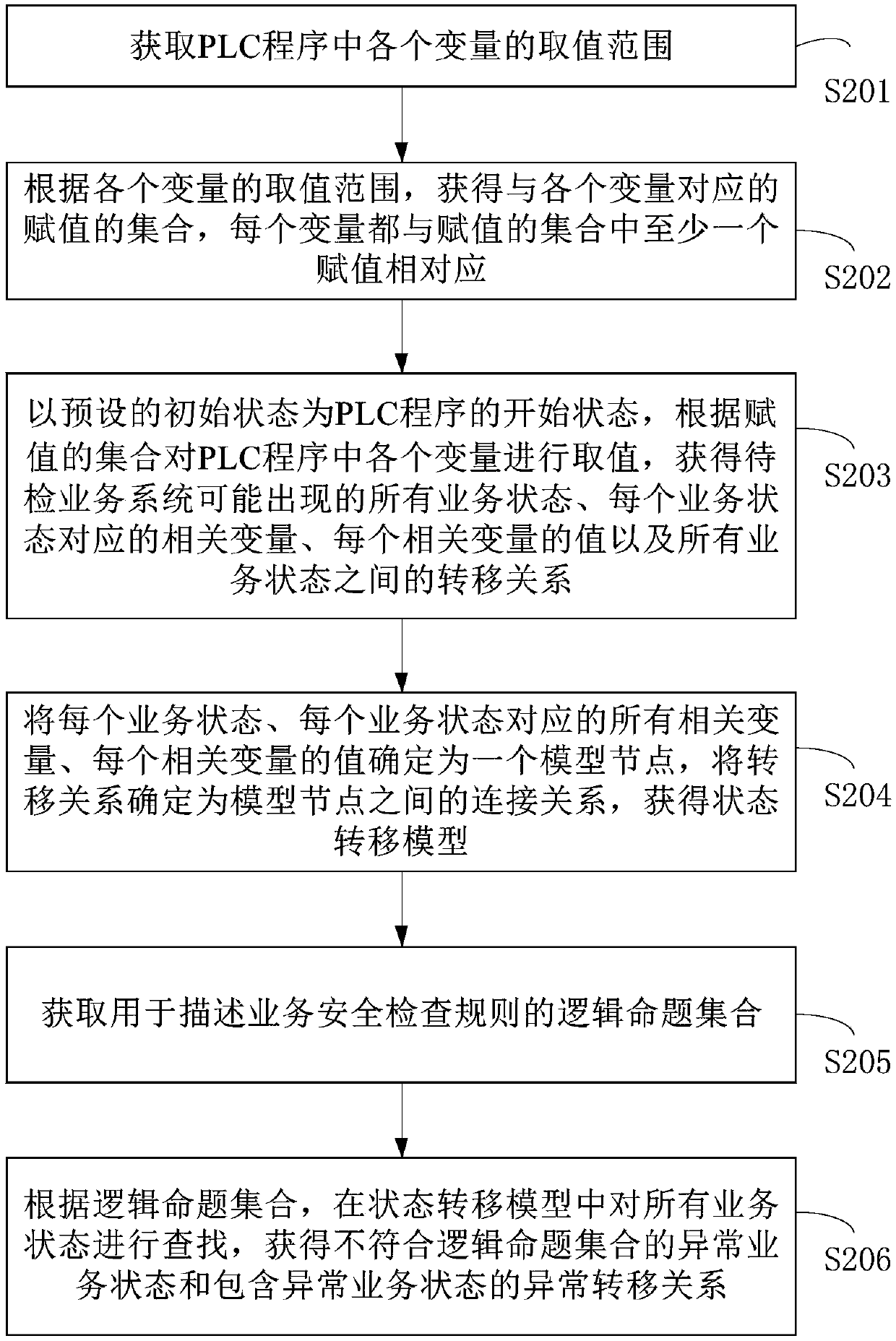 Security checking method and security checking device and security checking equipment of programmable-controller program