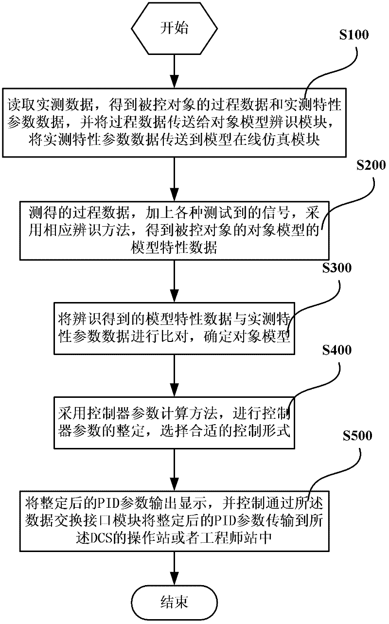 System and method for optimizing and adjusting controller parameters in distributed control system