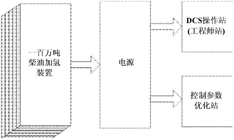 System and method for optimizing and adjusting controller parameters in distributed control system