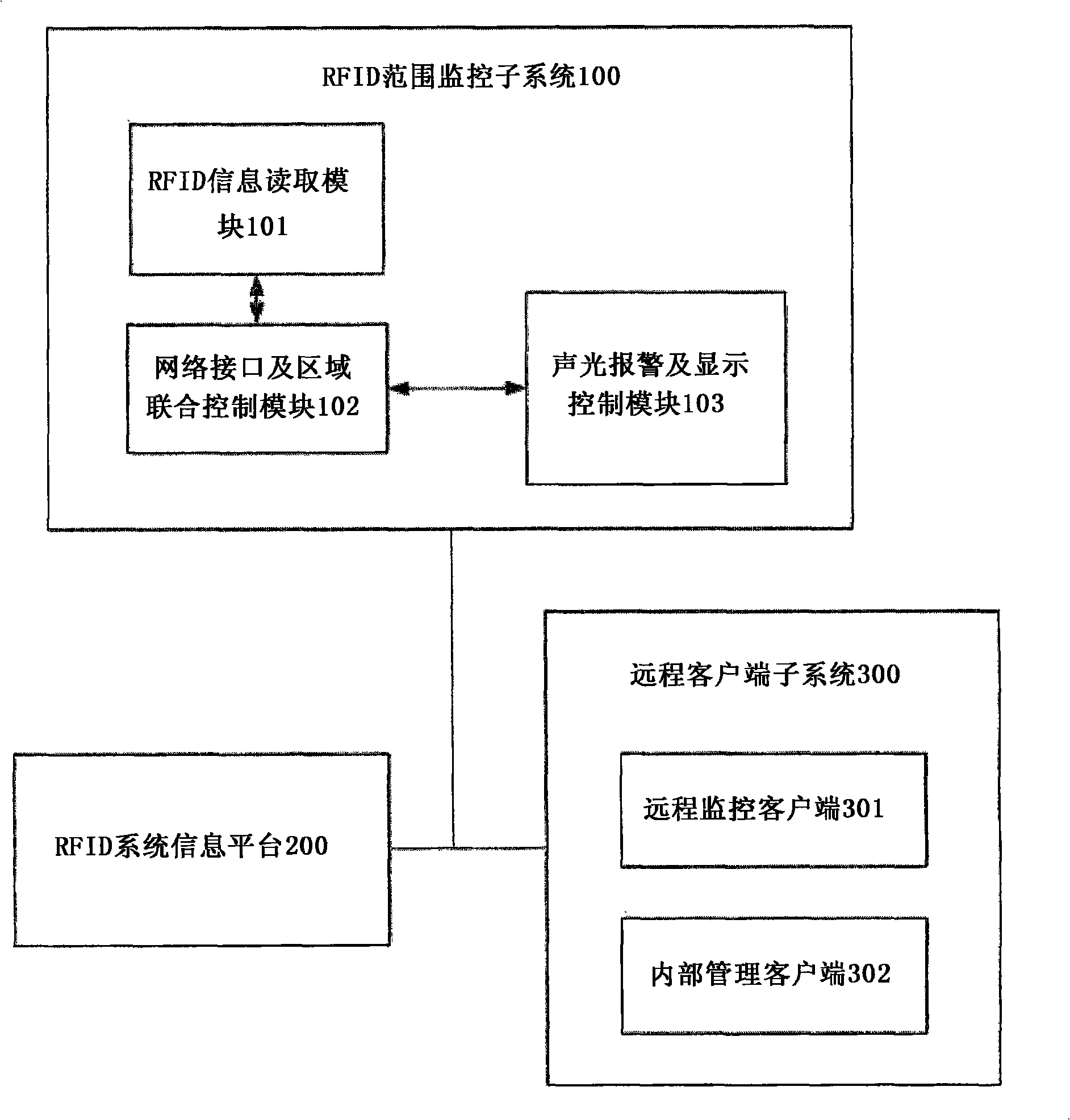 RFID region partitioning and scope monitoring system and method