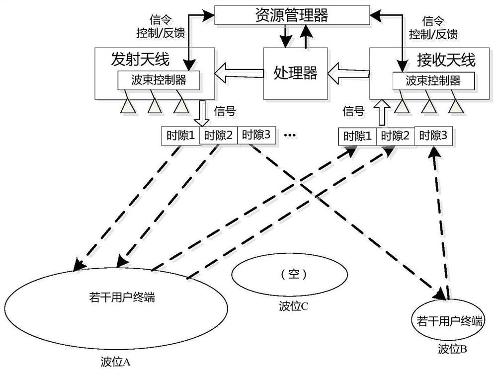 A flexible scheduling system and scheduling method for beam-hopping oriented wave position resources