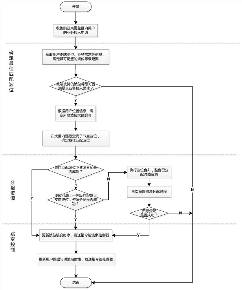 A flexible scheduling system and scheduling method for beam-hopping oriented wave position resources