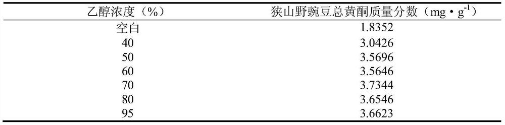 Preparation method of total flavonoids in Sayama vetch