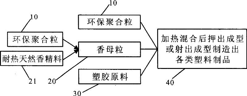 Composition of environmental protection plastic products and manufacturing method