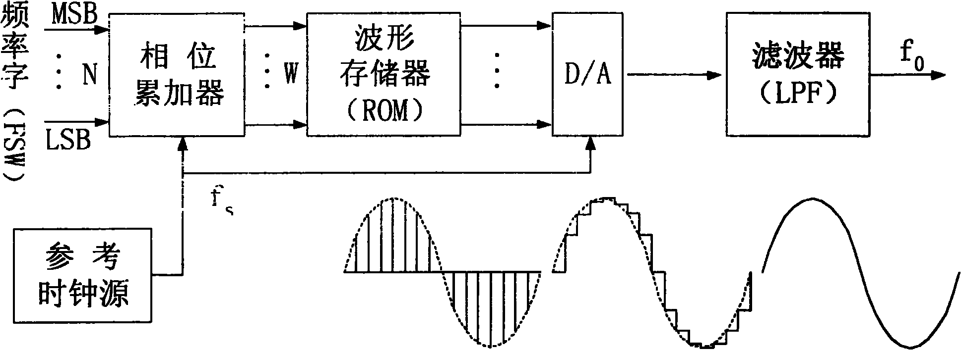 High speed arbitrary waveform generator based on FPGA