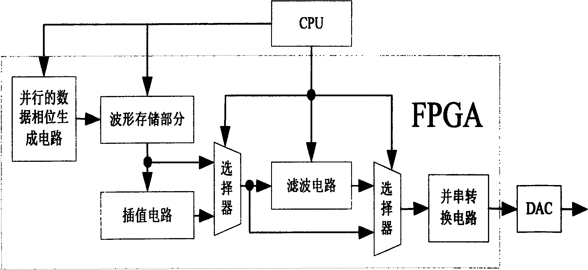 High speed arbitrary waveform generator based on FPGA