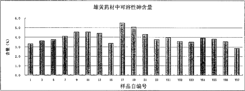 Method for determining contents of soluble arsenic and valence-state arsenic in realgar-containing medicine