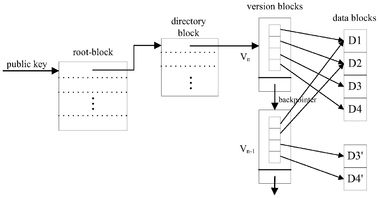 Large-scale distributed secure storage system based on block chain