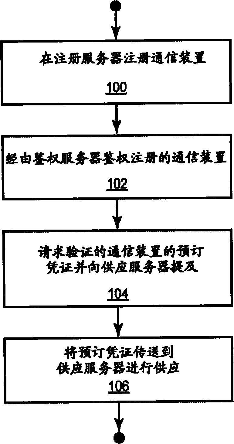 Method and system for mobile device credentialing