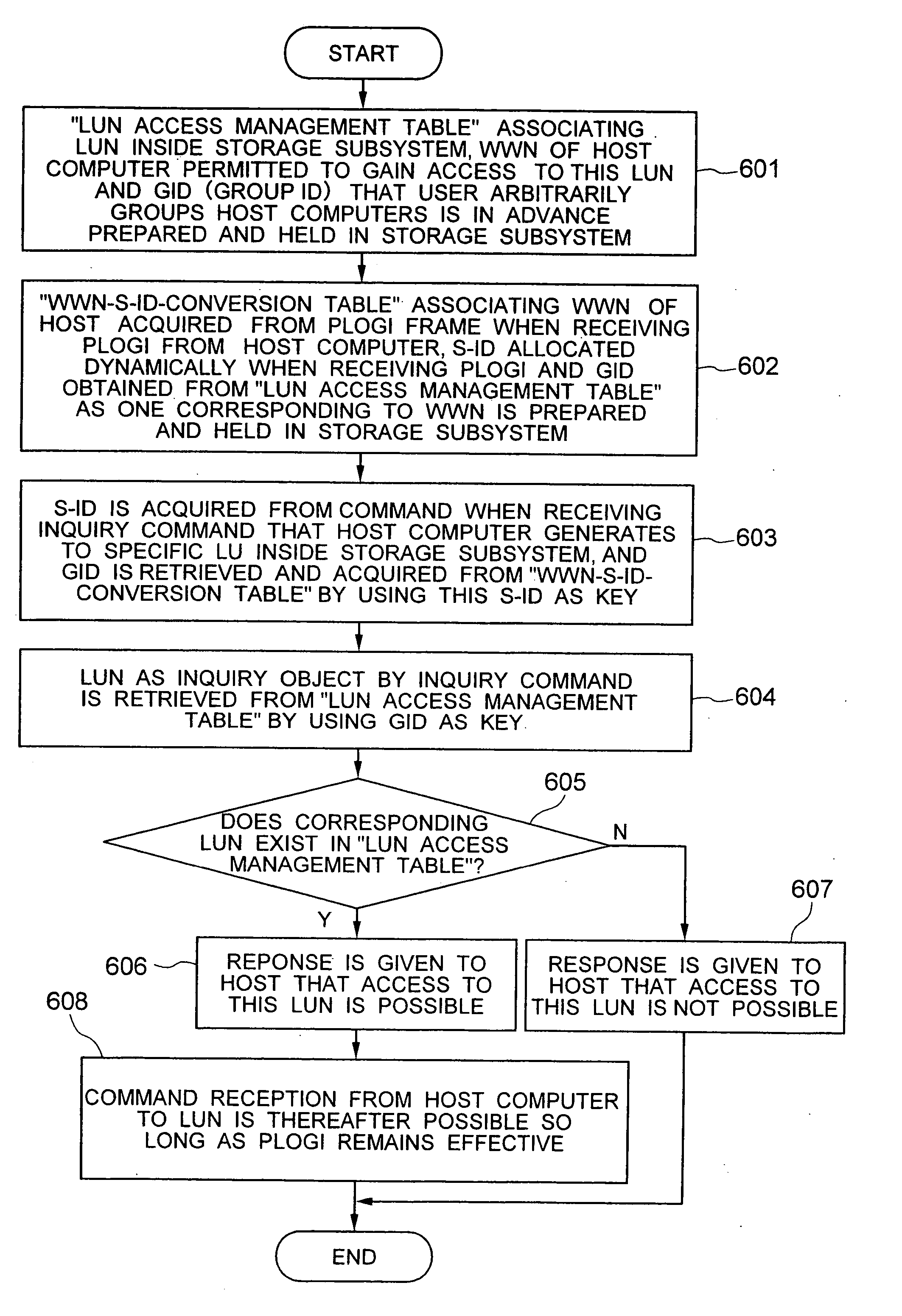 Security for logical unit in storage subsystem