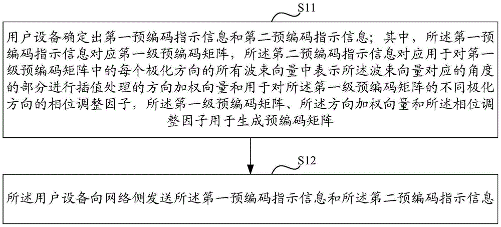 A method and device for transmitting encoding instruction information and determining precoding matrix