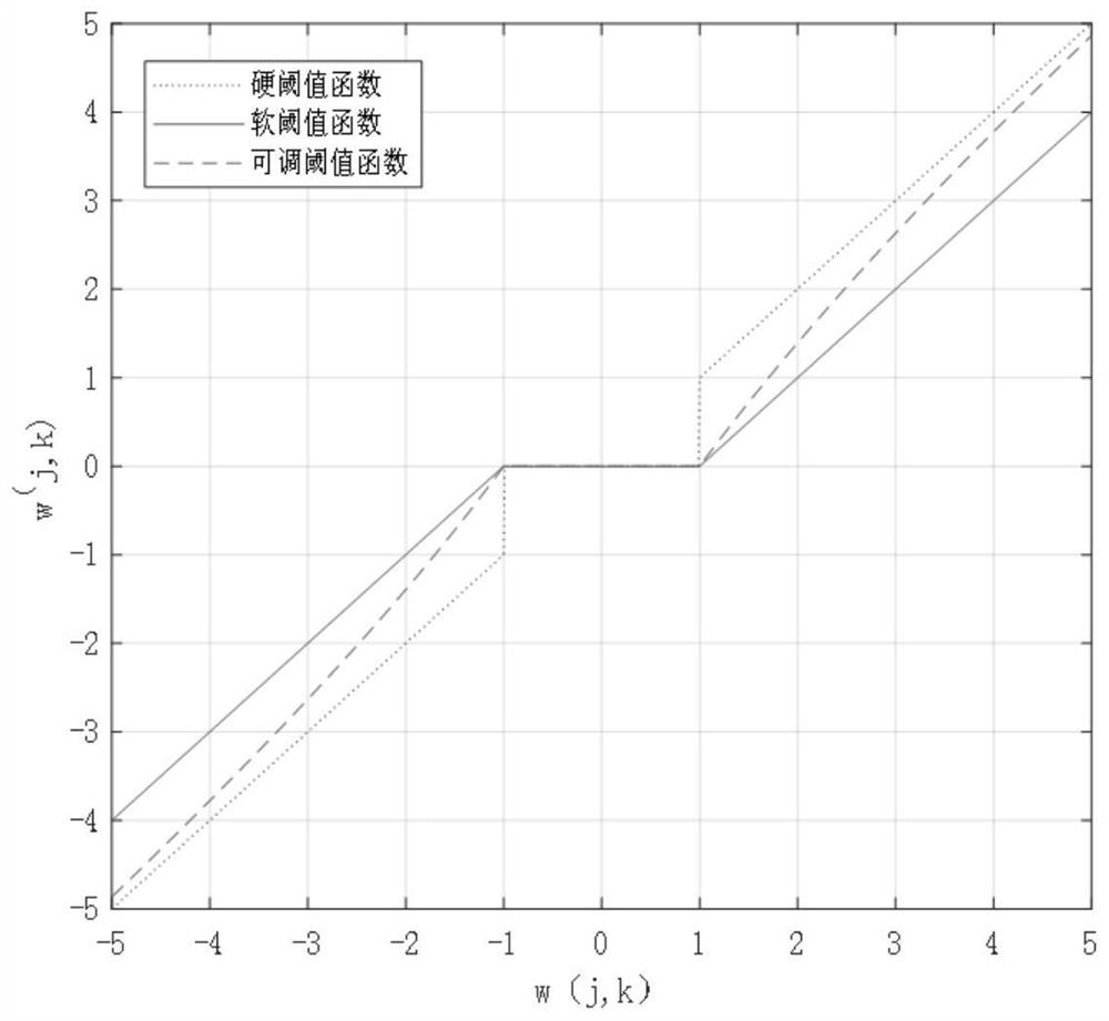 Wavelet denoising method based on improved threshold function