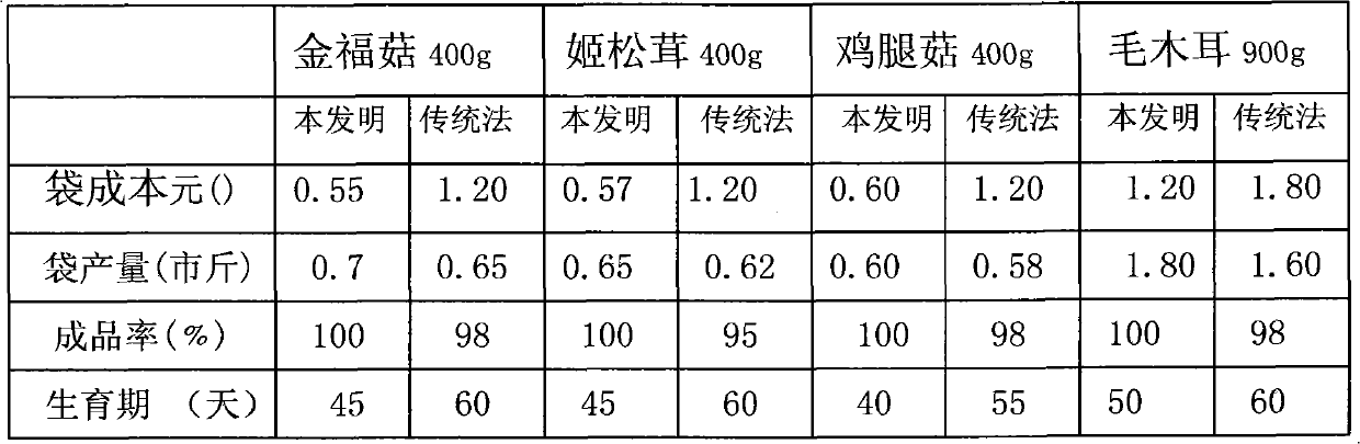 Edible fungus compost, production method thereof and edible fungus culture process