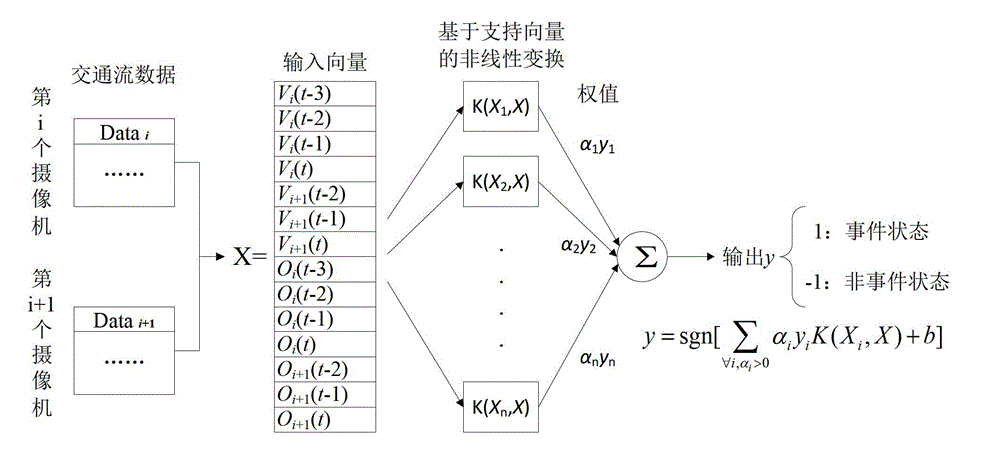 Expressway traffic incident detection method based on optimized support vector machine (SVM)