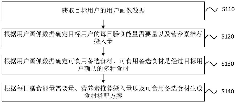 Food material matching scheme generation method and device, computer equipment and storage medium