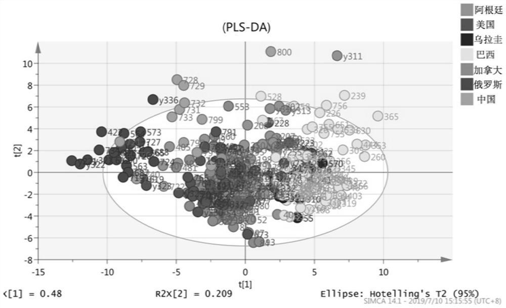 Soybean origin traceability identification method based on combination of MALDI-TOF/TOF and multi-element analysis technology