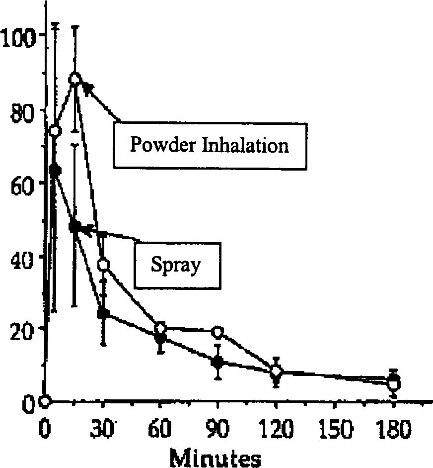 Inhalant of Shumaputan dry-powder and its preparation method