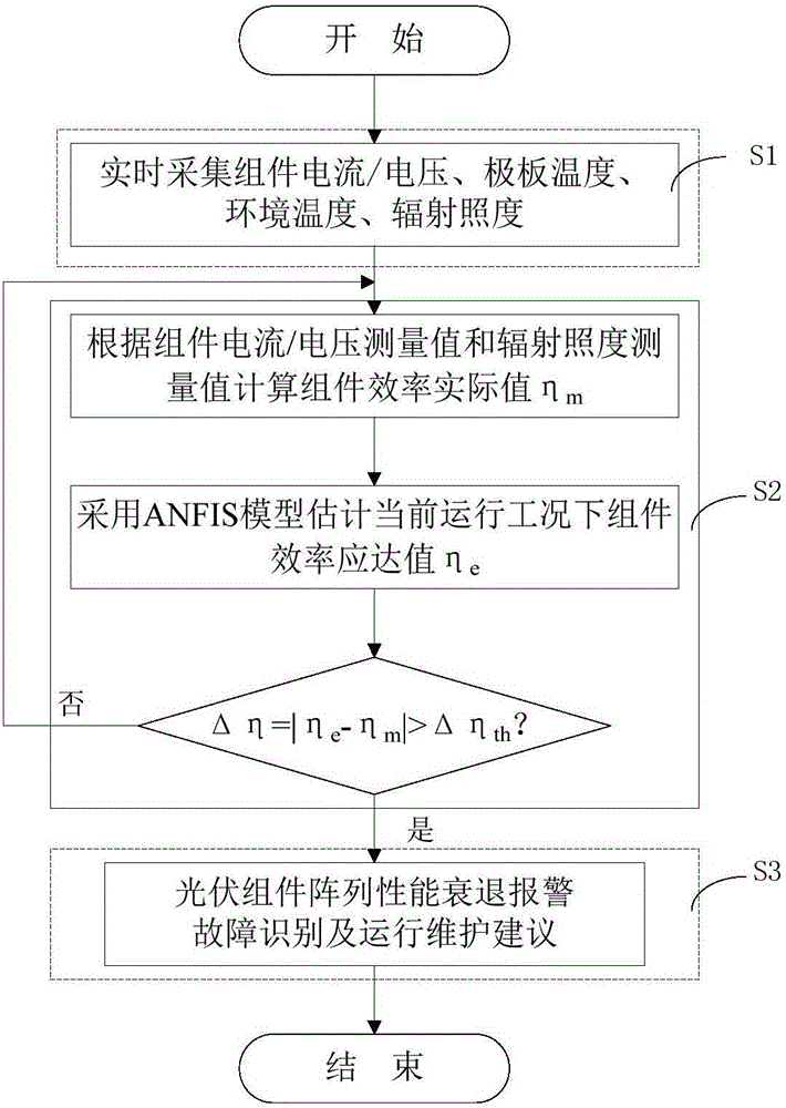 Method and system for monitoring performance and identifying faults of array of photovoltaic assembly